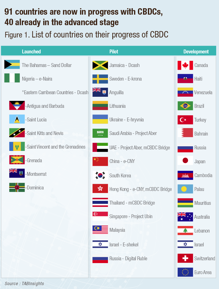 91 Countries with CBDCs - Source: TABInsights