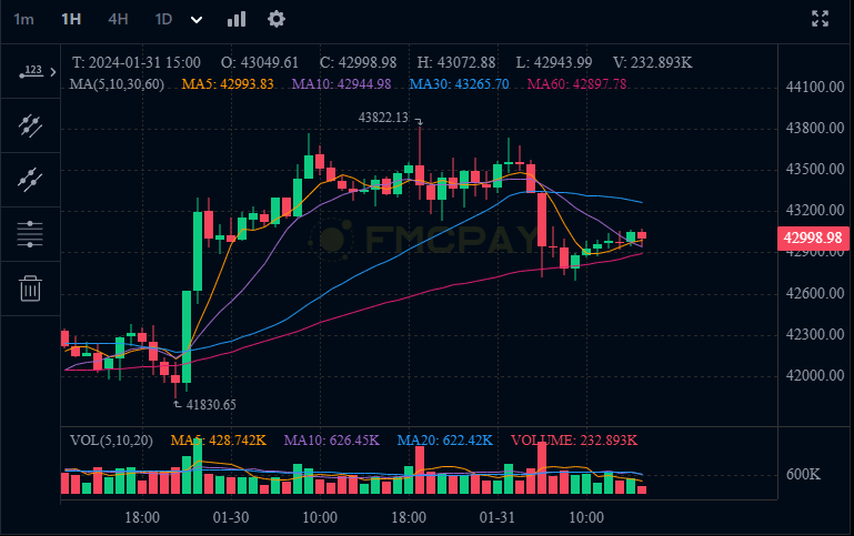Bitcoin Roars Past $43,800 as Tether Pumps 1 Billion USDT into Crypto Market 2 BTC chart 1H 1