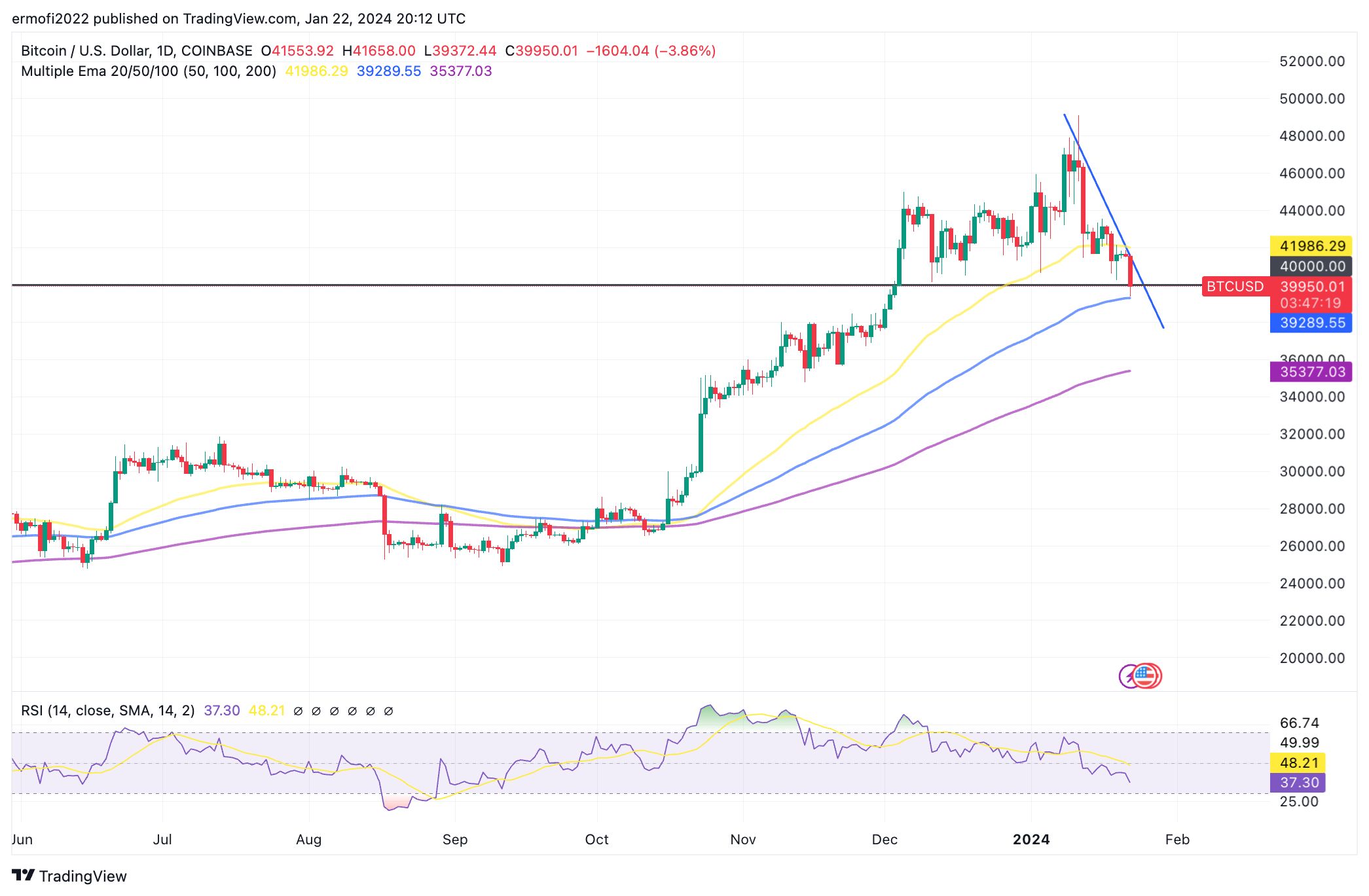 BTCUSD 1 day chart