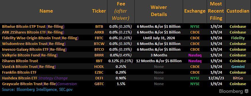 Bitcoin ETFs Fee (After Waiver)