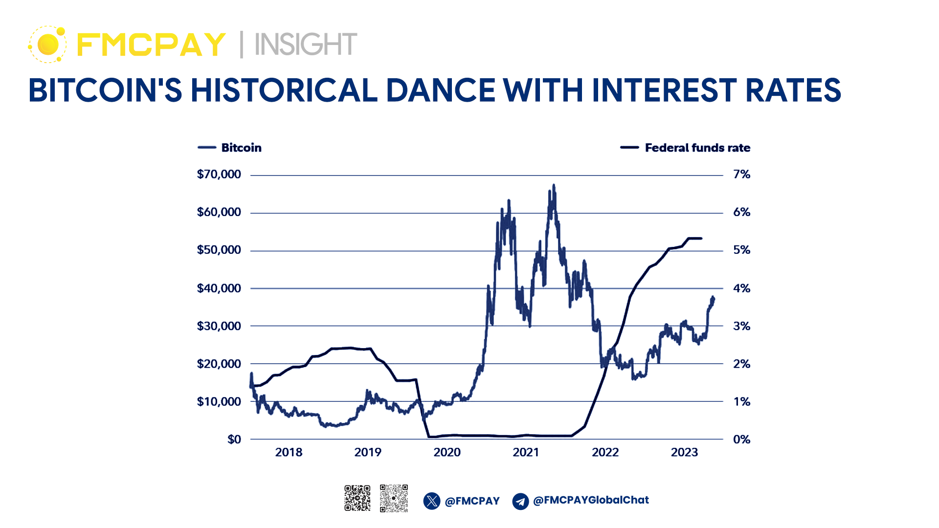 Bitcoin's historical dance with interest rates