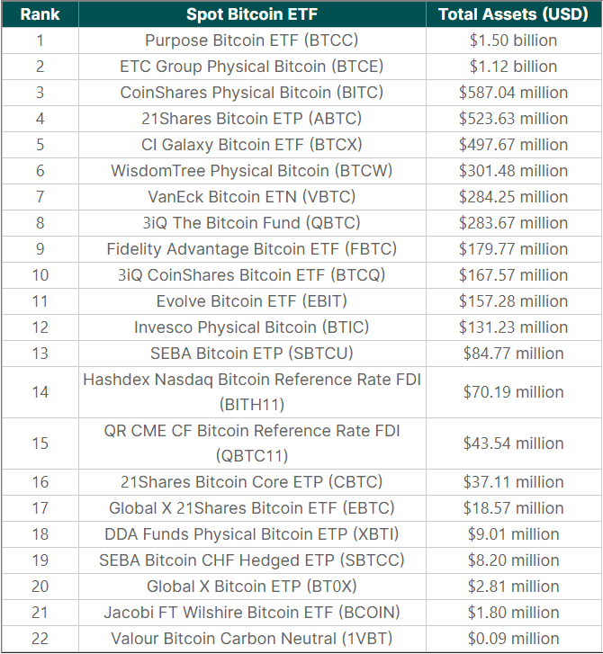 Global Spot Bitcoin ETF Rankings