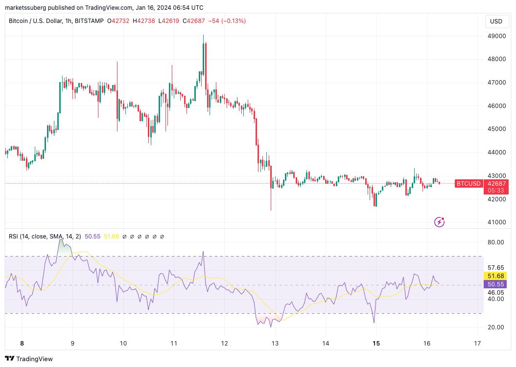 Bitcoin Daily RSI Hits 4-month Lows, With BTC Price Still Up 70% ...