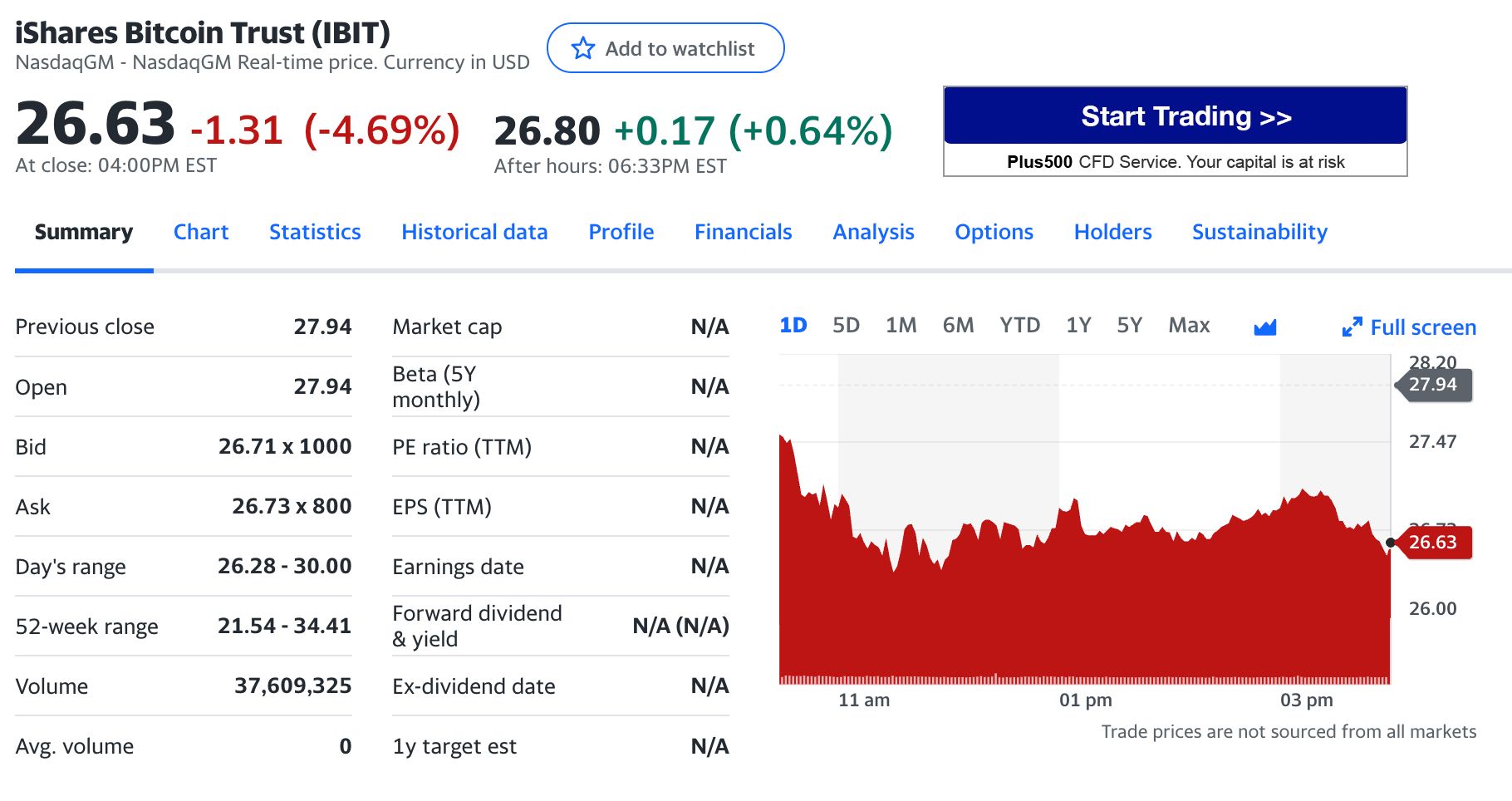 spot bitcoin etfs top total volume on the first day of trading