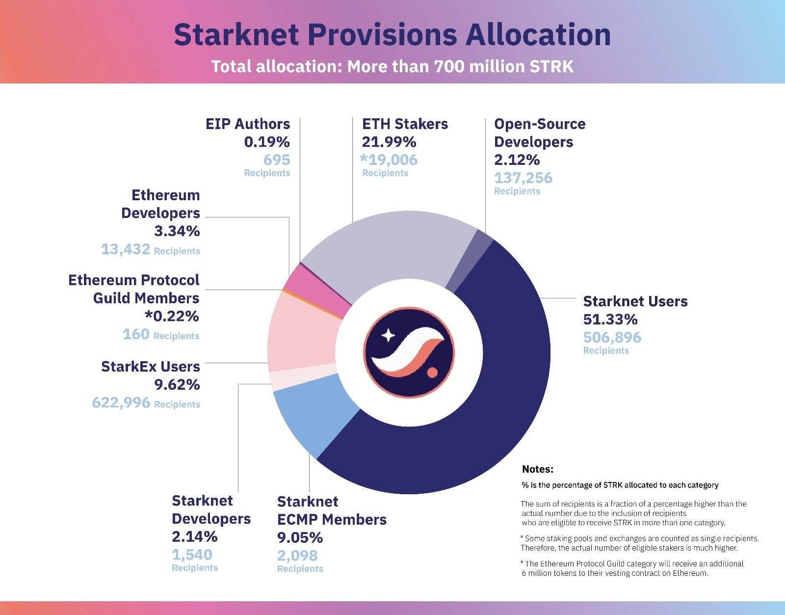 $STRK Airdrop Event open today 2 20240214084006 90891a0a a544 4a05 a98a 905c38e002e7 98