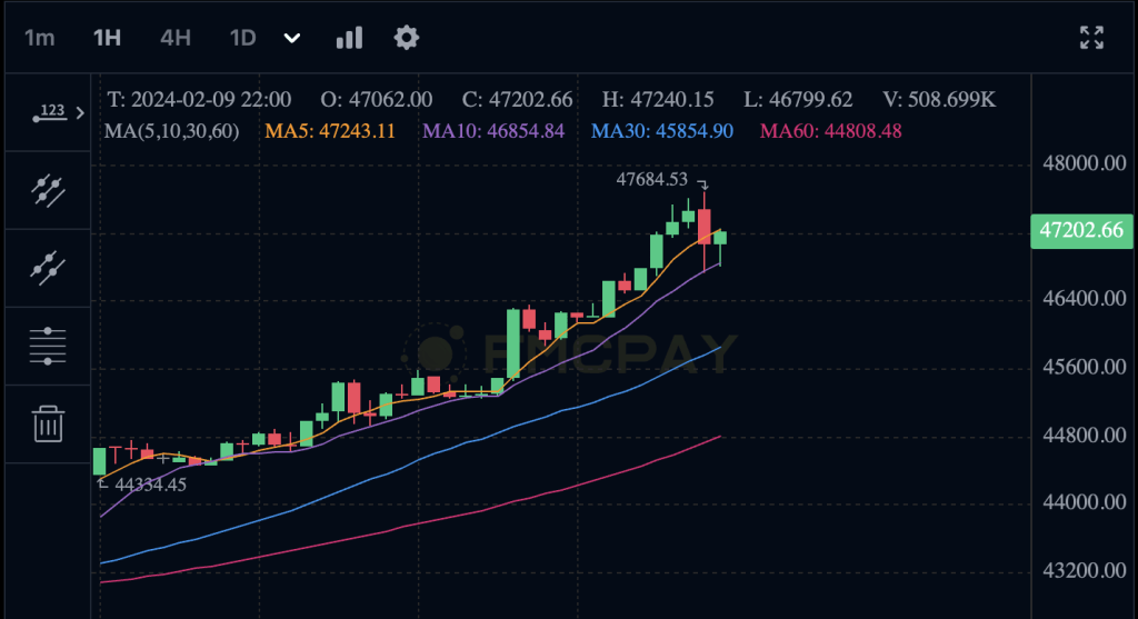Bitcoin 1H chart on Feb 9