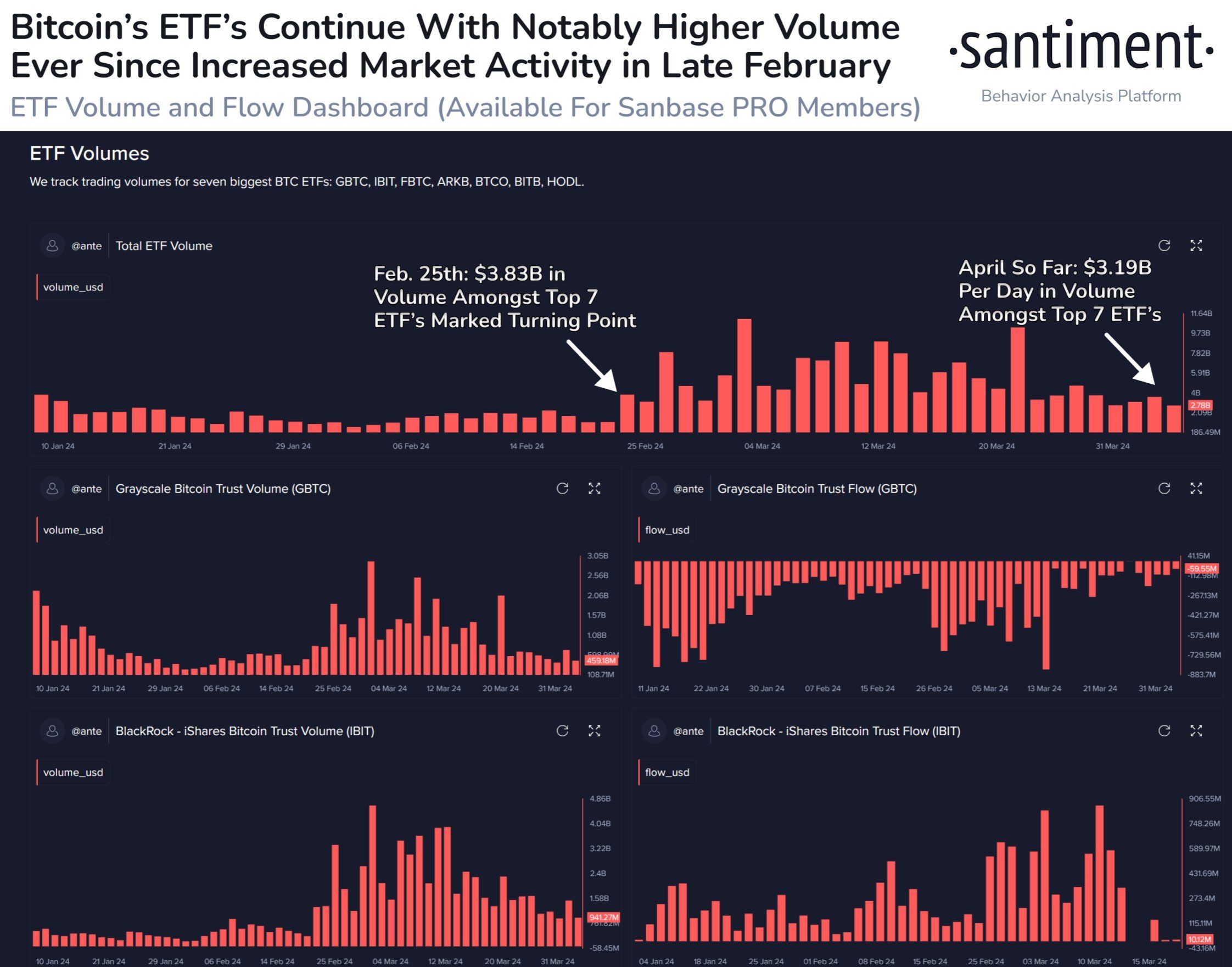 Bitcoin ETF volumes. Source: Santiment