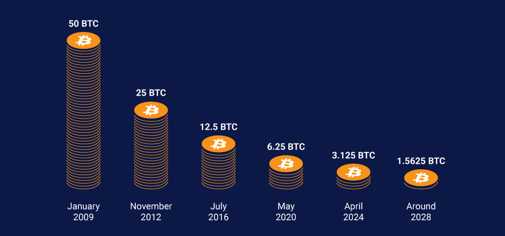 BITCOIN-HALVING-HISTORY-AND-EFFECT-2221