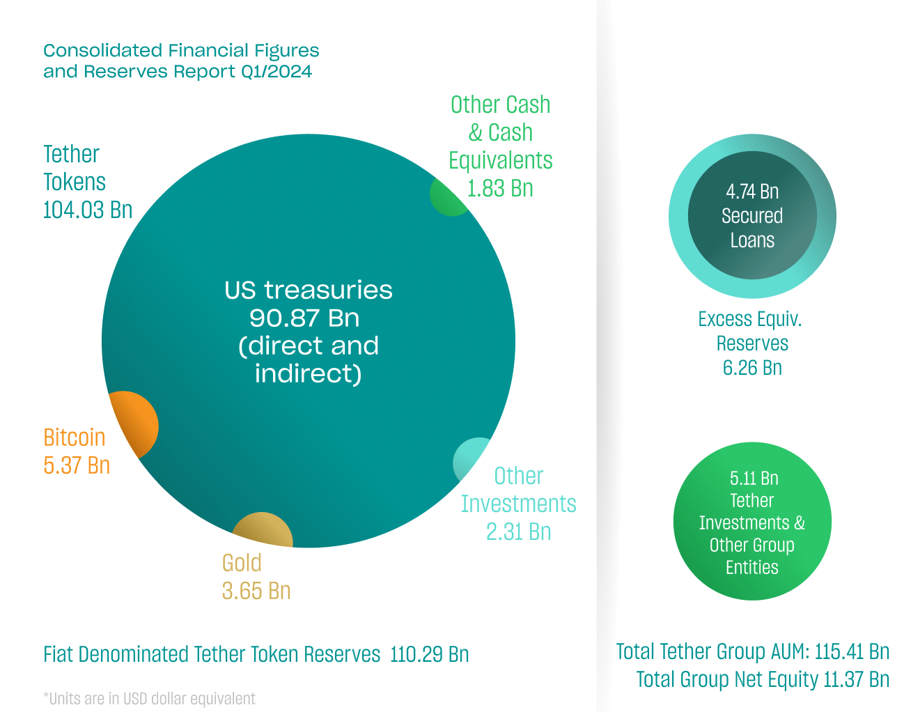 Tether reports record-breaking $4.52B profit, highest treasury bill ownership percentage ever, and total group equity of $11.37B for Q1 2024 attestation 2 IMG 2106