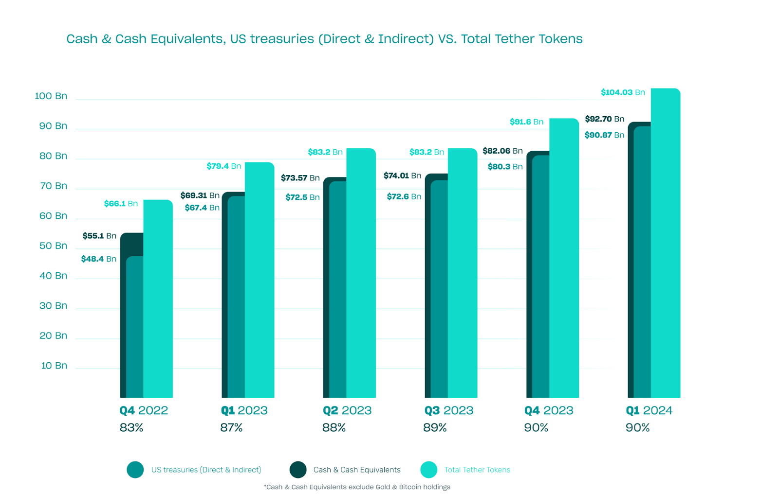 Tether reports record-breaking $4.52B profit, highest treasury bill ownership percentage ever, and total group equity of $11.37B for Q1 2024 attestation 3 IMG 2107
