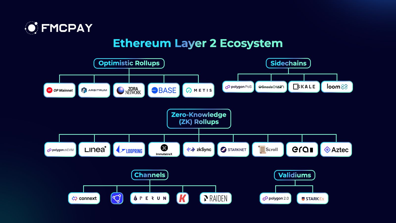 fmcpay type of ethereum layer 2
