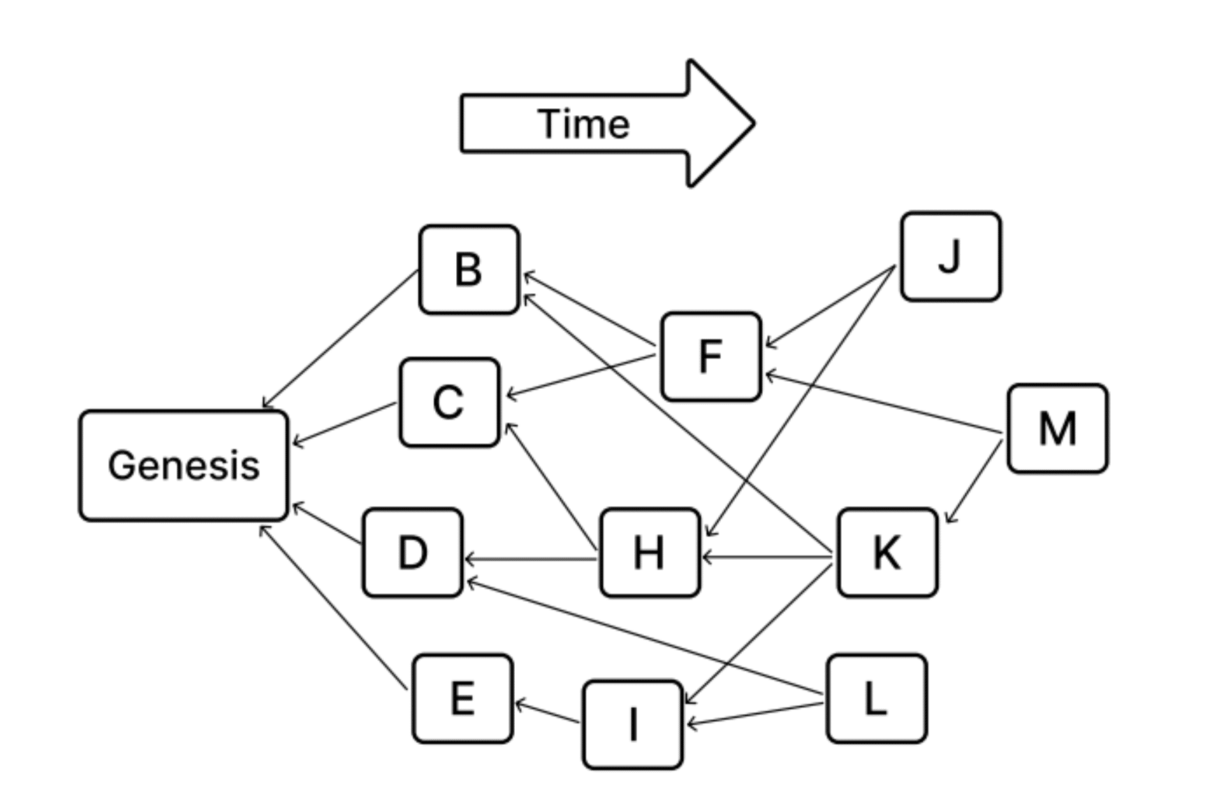 BlockDAG-Directed-Acyclic-Graph-structure