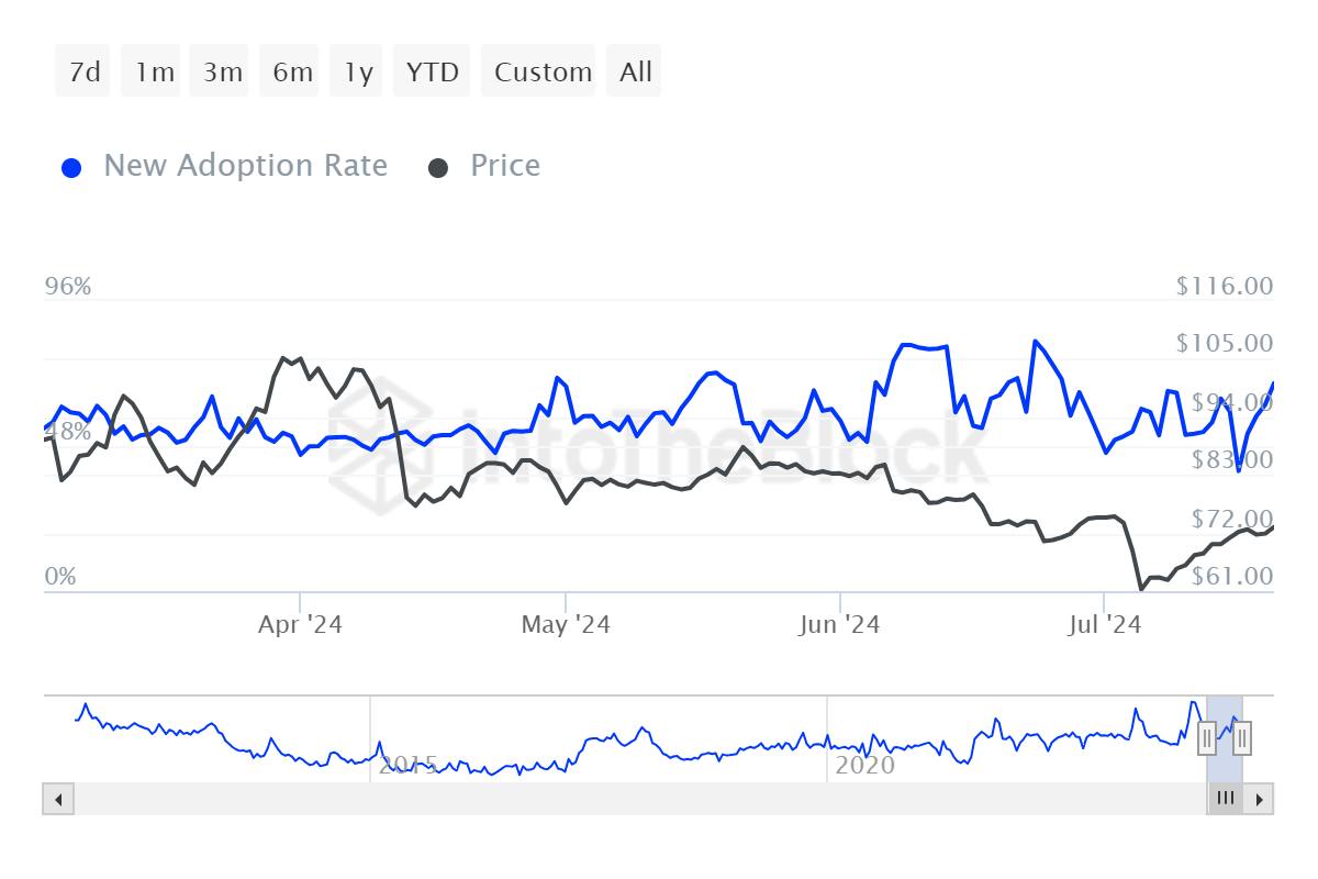 FMCPAY Litecoin Adoption Rate