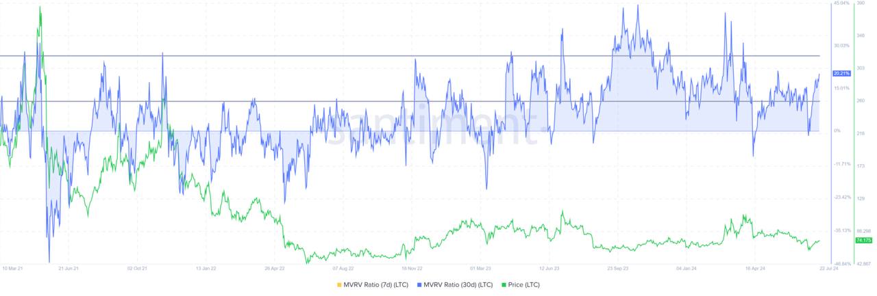 FMCPAY Litecoin MVRV Ratio