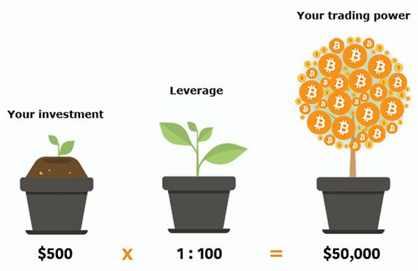 100x-leverage-leverages