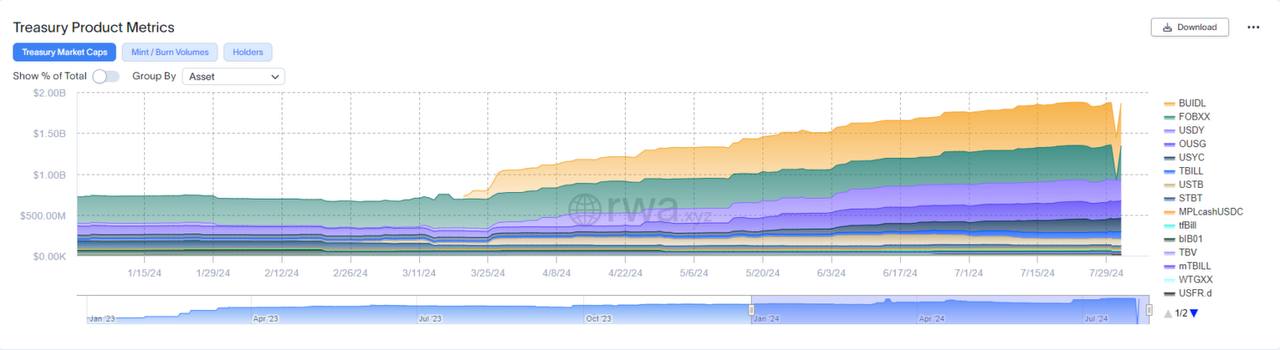 Tokenized Treasury Market Capitalization