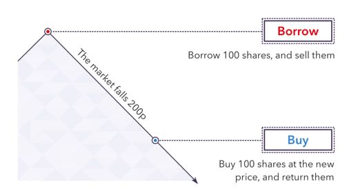 crypto-spot-vs-crypto-futures-futures-short-sell