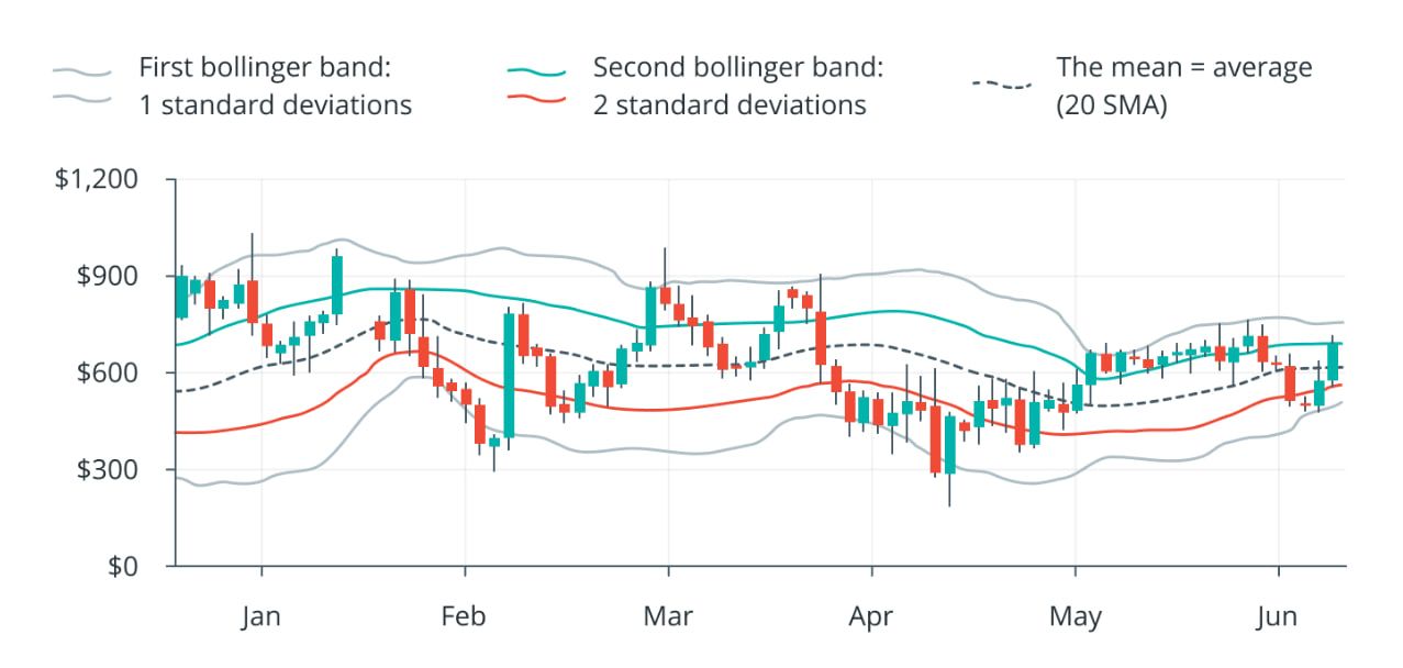 how-to-read-crypto-charts-for-beginners-bollinger-band