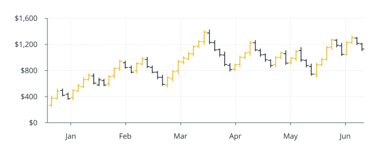 how-to-read-crypto-charts-for-beginners-line-chart