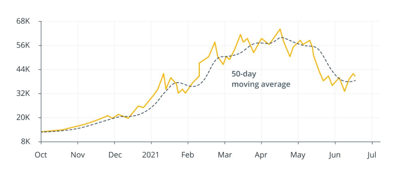 how-to-read-crypto-charts-for-beginners-moving-averages