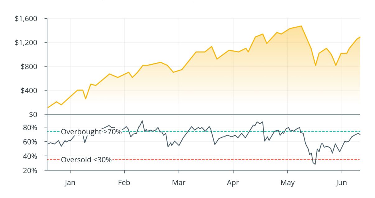 how-to-read-crypto-charts-for-beginners-rsi-indicator