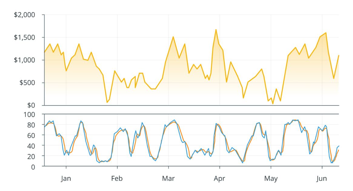 how-to-read-crypto-charts-for-beginners-stochastic-oscillator-indicator