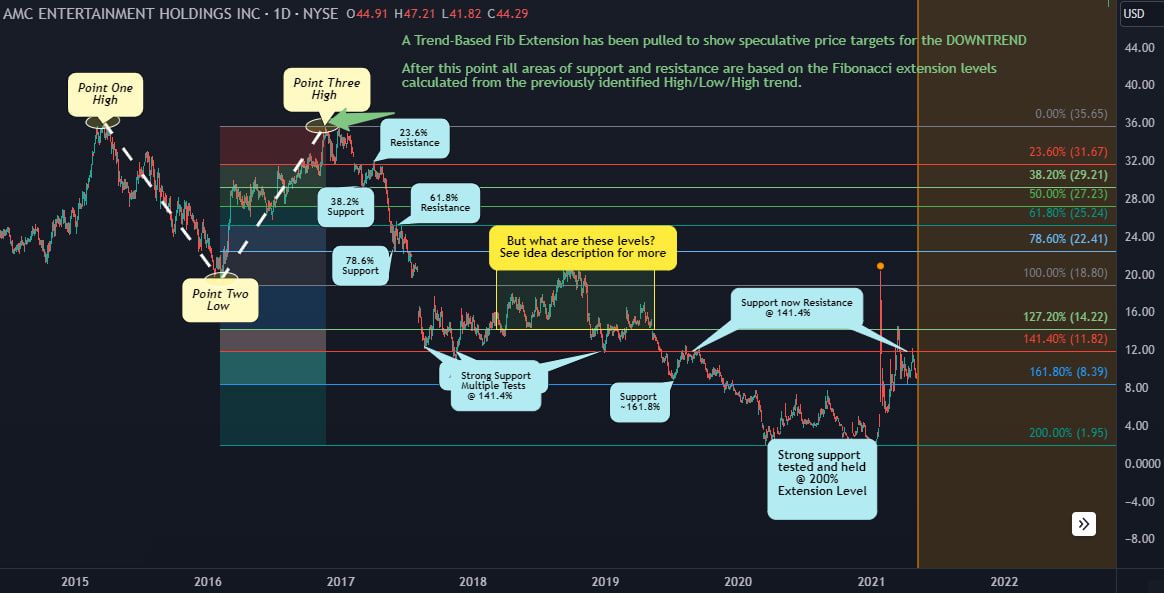 trend-based-fib-extension-how-to-use-00