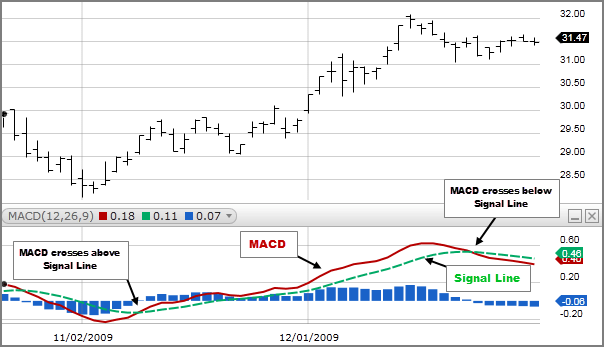 what-is-macd-line-cross-signal-line