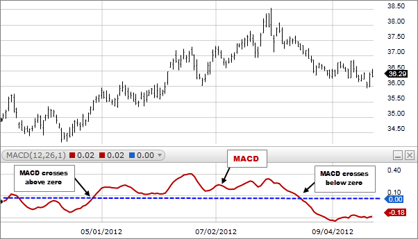 what-is-macd-line-cross-zero-line