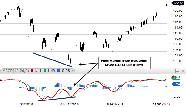 what-is-macd-divergences