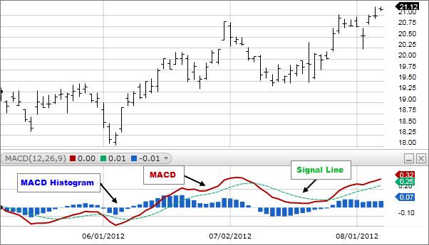 what-is-macd-signal-line