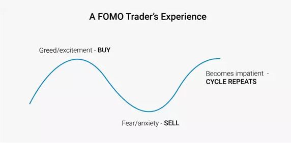 101-what-is-fomo-in-trading