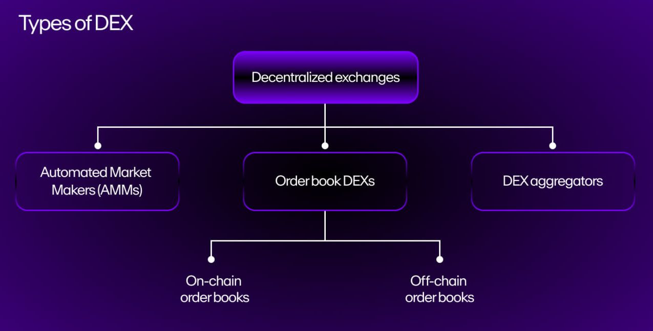 20-what-is-a-dex-3-main-models