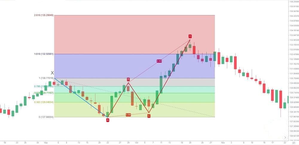 221-butterfly-pattern-trading-bearish1