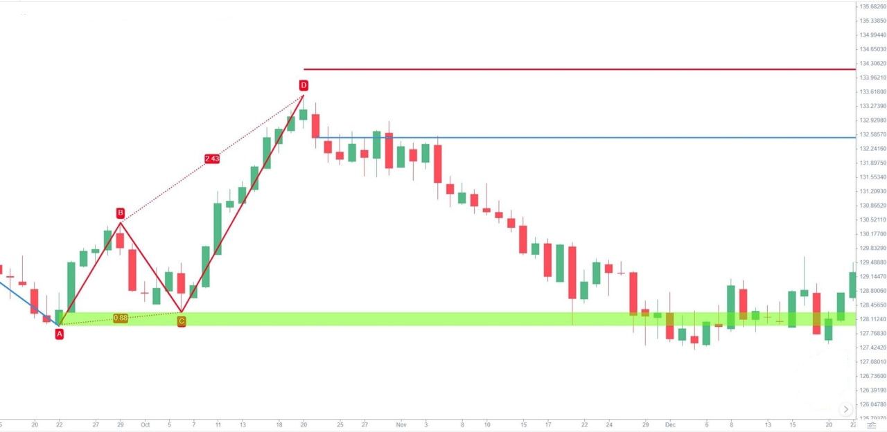 222-butterfly-pattern-trading-bearish1