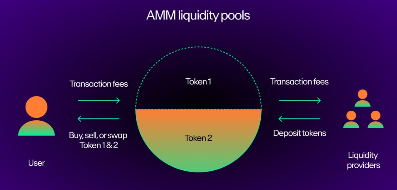 24-what-is-a-dex-3-main-types-How-is-AMM-works