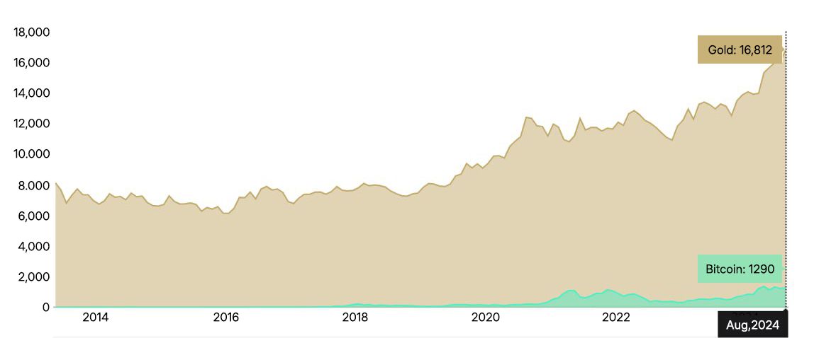 Gold vs Bitcoin: Which is a Better Investment? 4 30-gold-vs-bitcoin-market-capitalization