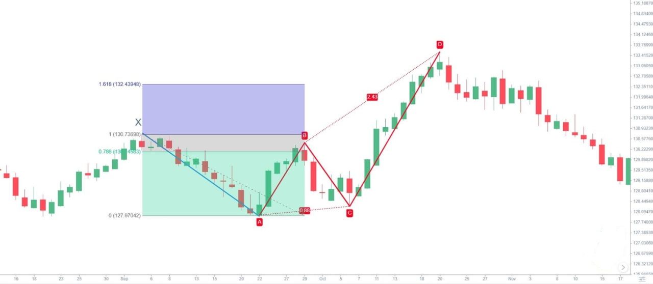 311-butterfly-pattern-trading-when-to-enter-position1