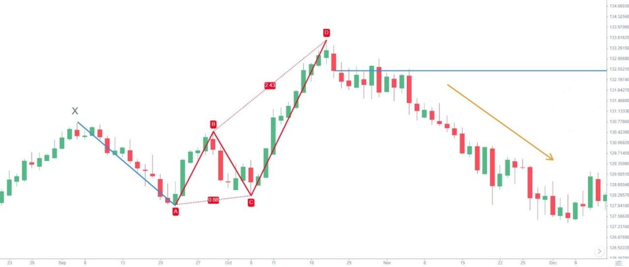 312-butterfly-pattern-trading-when-to-enter-position1