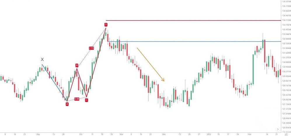 321-butterfly-pattern-trading-when-to-place-Stop-loss1