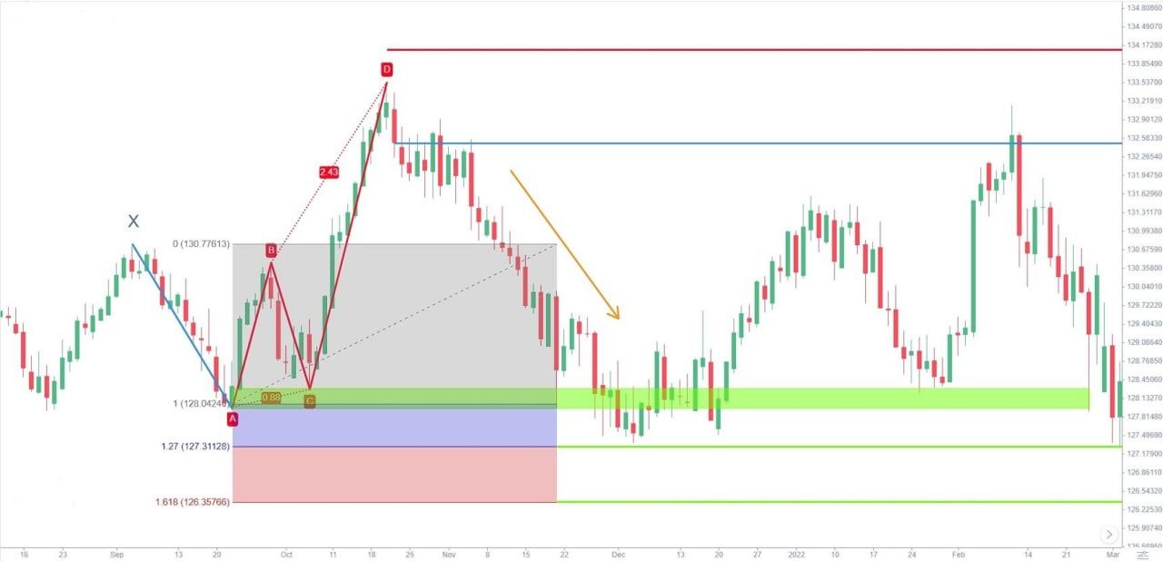 331-butterfly-pattern-trading-when-to-take-profit1