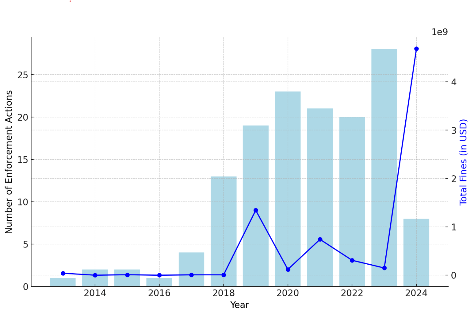 SEC’s Crypto Enforcement Actions and Total Fines.