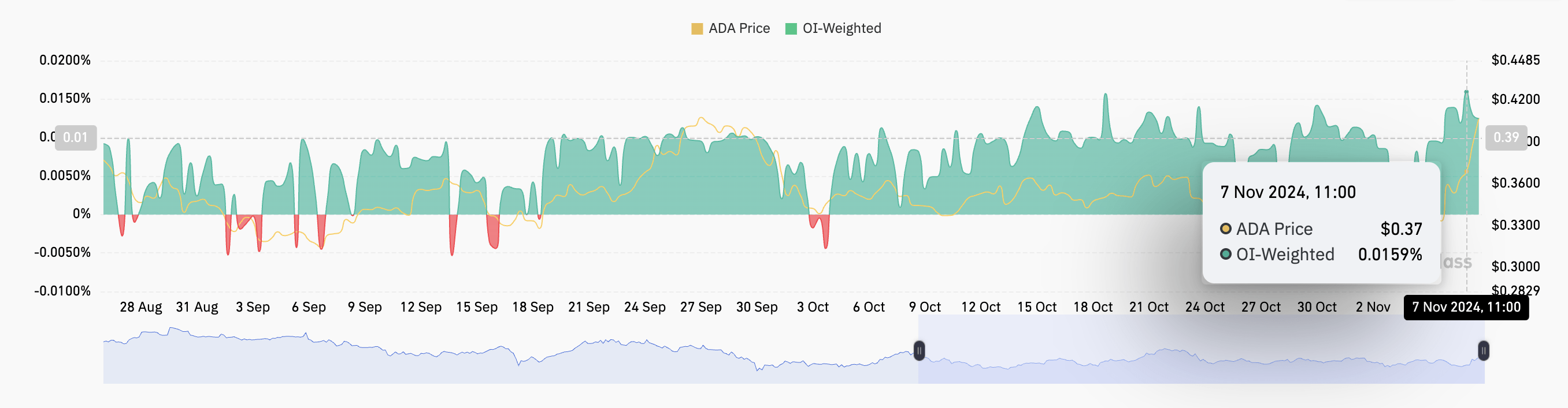 fmcpay-ada-oiweighted-funding-rates