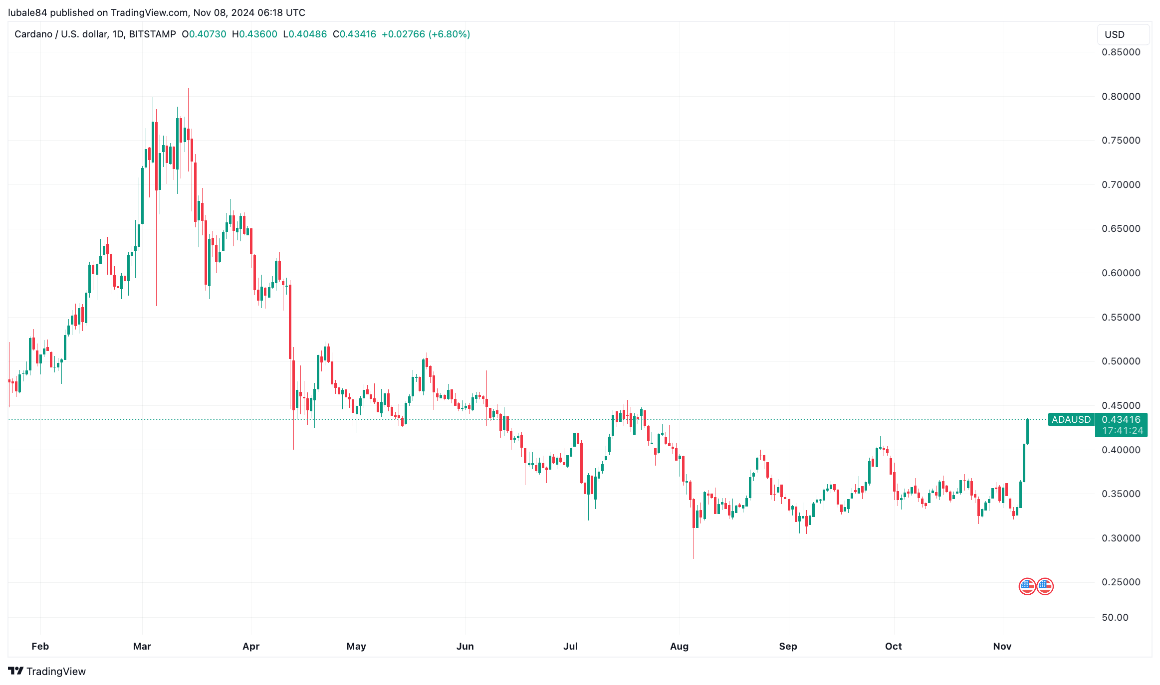 fmcpay-adausd-daily-chart