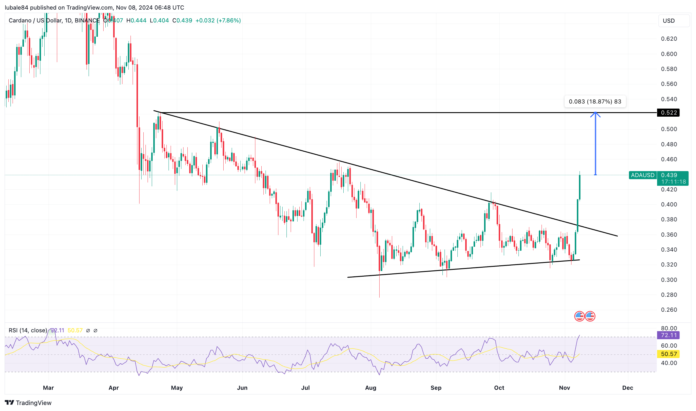 fmcpay-adausd-weekly-price-chart