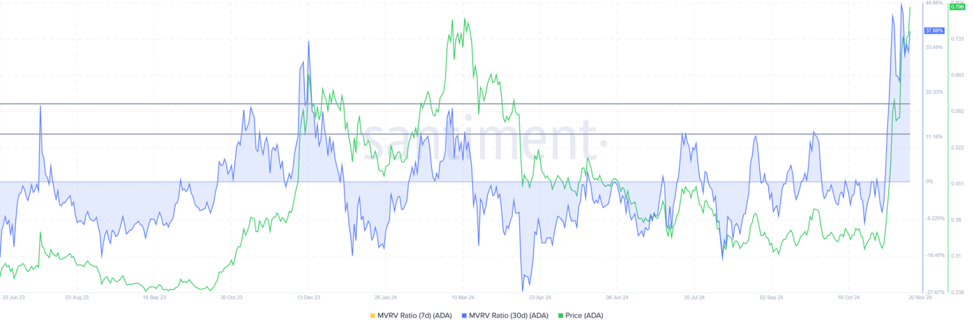 Cardano MVRV Ratio