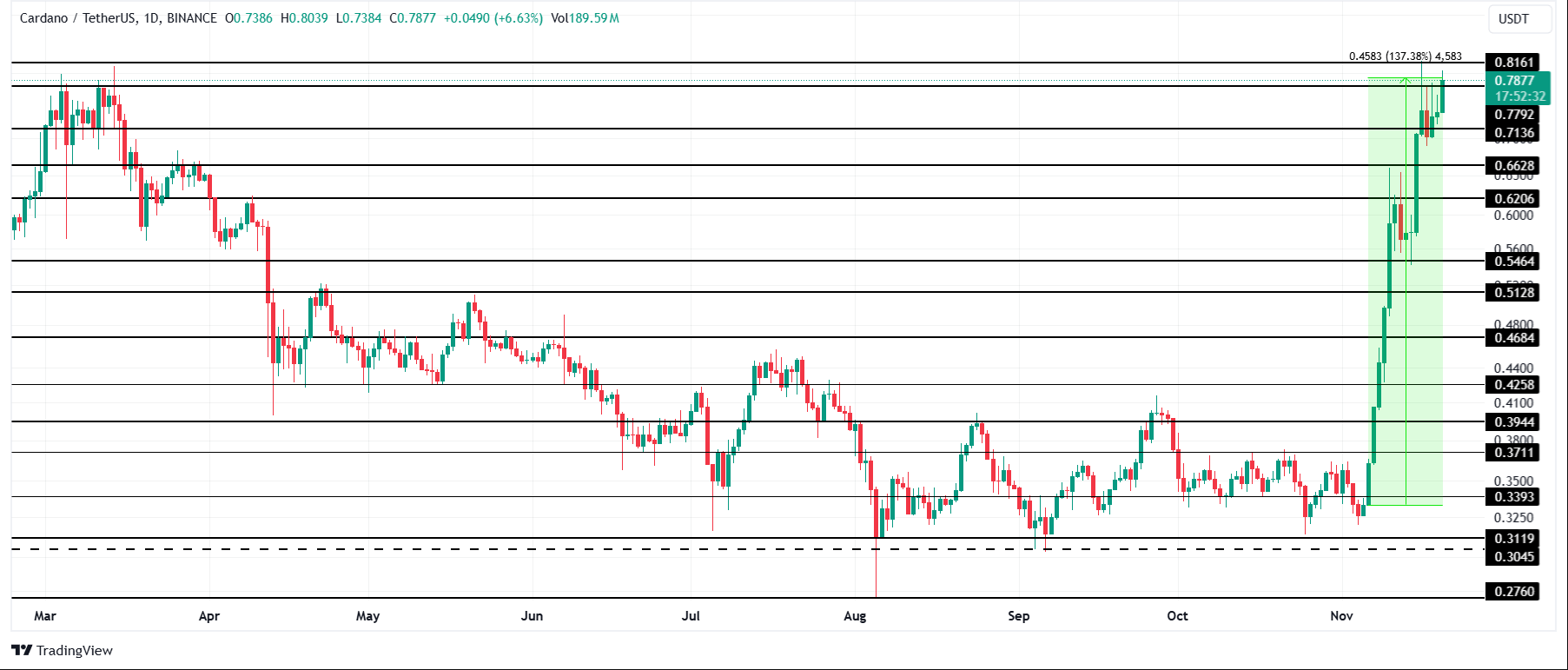 Cardano Price Analysis