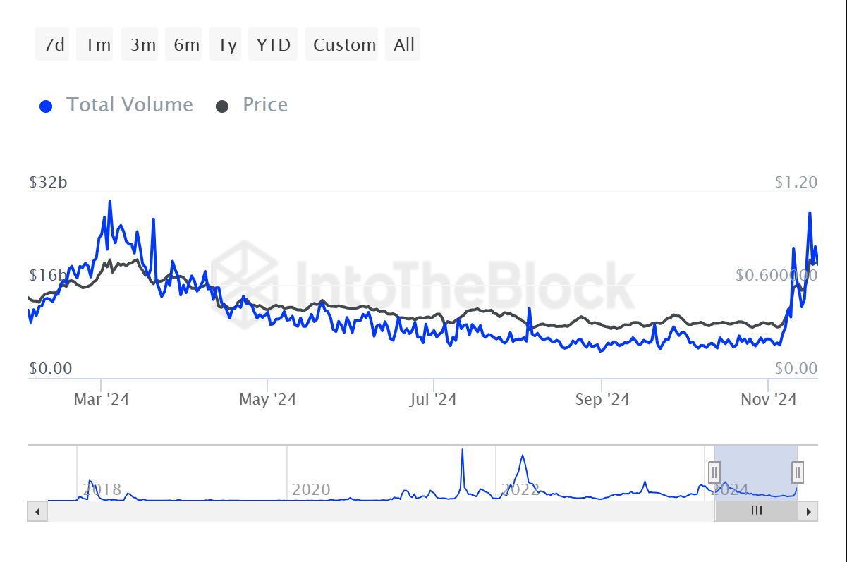 Cardano Whale Transaction Volume