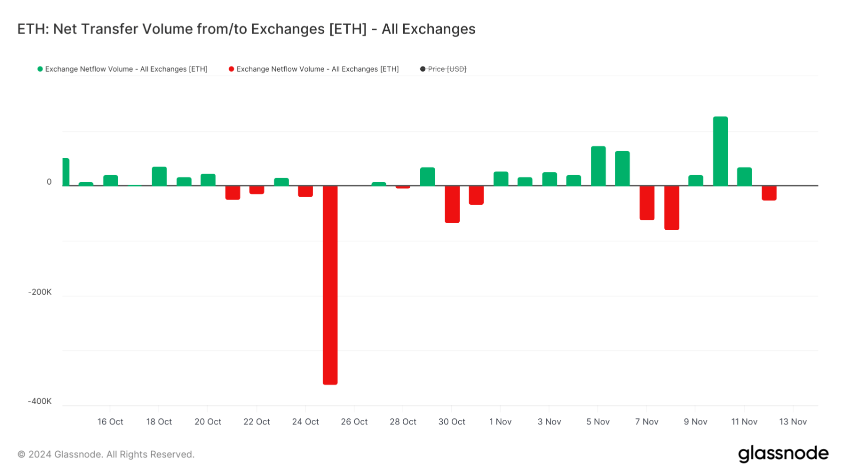 fmcpay-eth-net-transfer-volume-from-to-exchanges