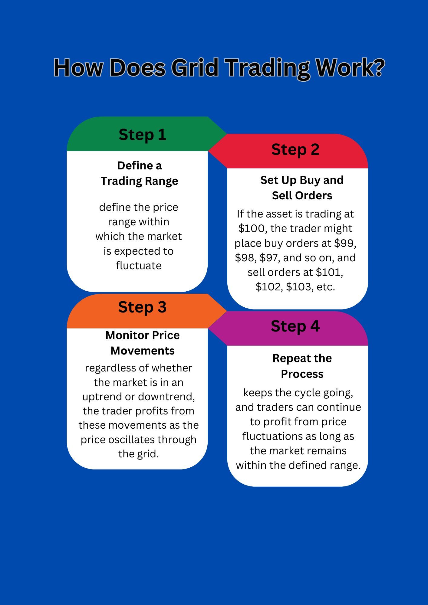 fmcpay-how-does-grid-trading-work